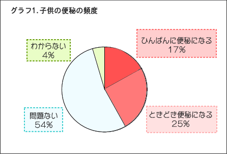 子供の便秘の頻度についての調査のグラフ