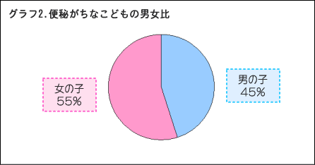 便秘がちな子供の男女比のグラフ