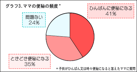 便秘の子供のママが便秘である率のグラフ